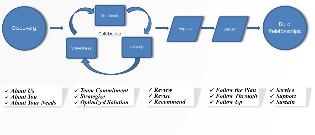 Flow chart describing ILC's process